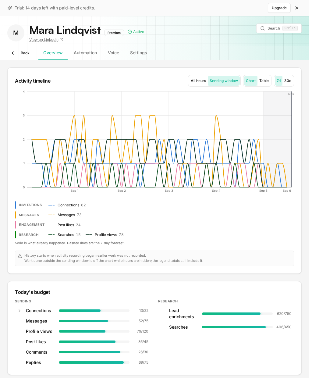 An account's Overview tab: the activity timeline for the past seven days and today's budget bars per action type